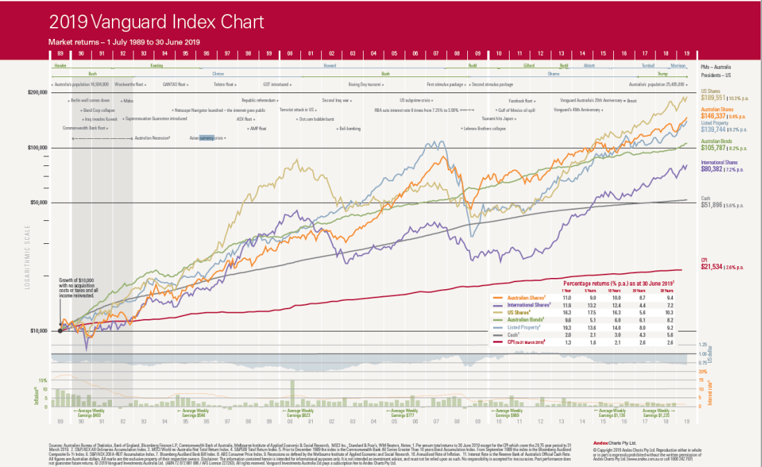 A chart published by Vanguard in 2020, showing market performance of a number of investment markets over a 30 year period, some show more volatility than others, but all ascend over the time frame shown, evidencing the value of wealth management strategy consistency