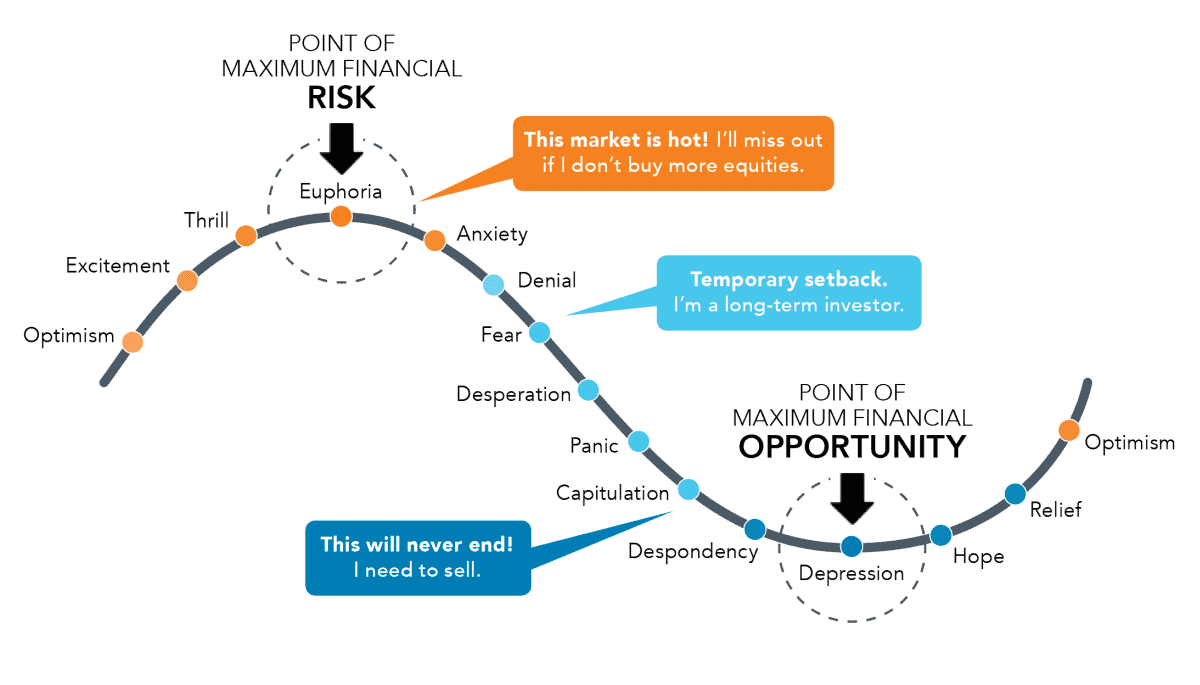 an investor sentiment chart showing moods and attitudes of investors during various market cycles and volatility