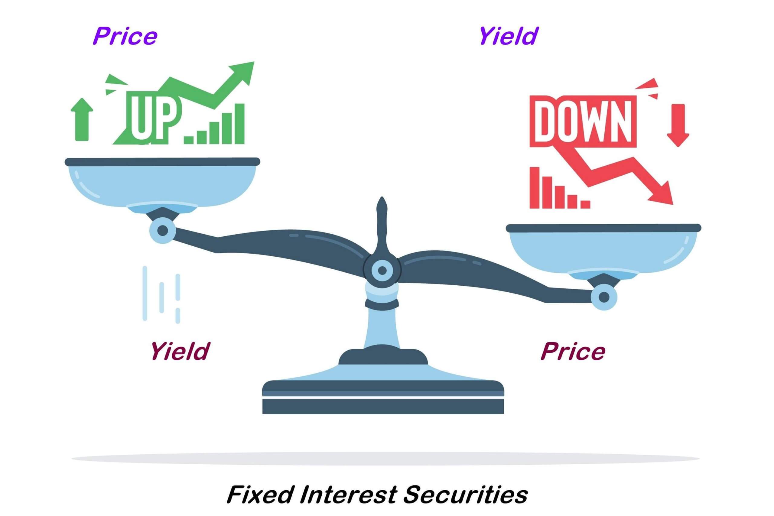 set of old-style scales showing one side higher than the other over the title of Fixed Interest Securities and Price/ Yield headings showing that if securities prices rise their yields diminish - and vice versa, as a guide to this asset class investment performance