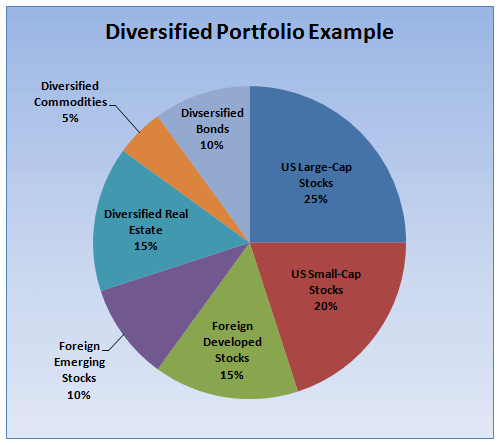 a multi-coloured pie chart representing allocation to various investment classes including commodities, in a diversified portfolio