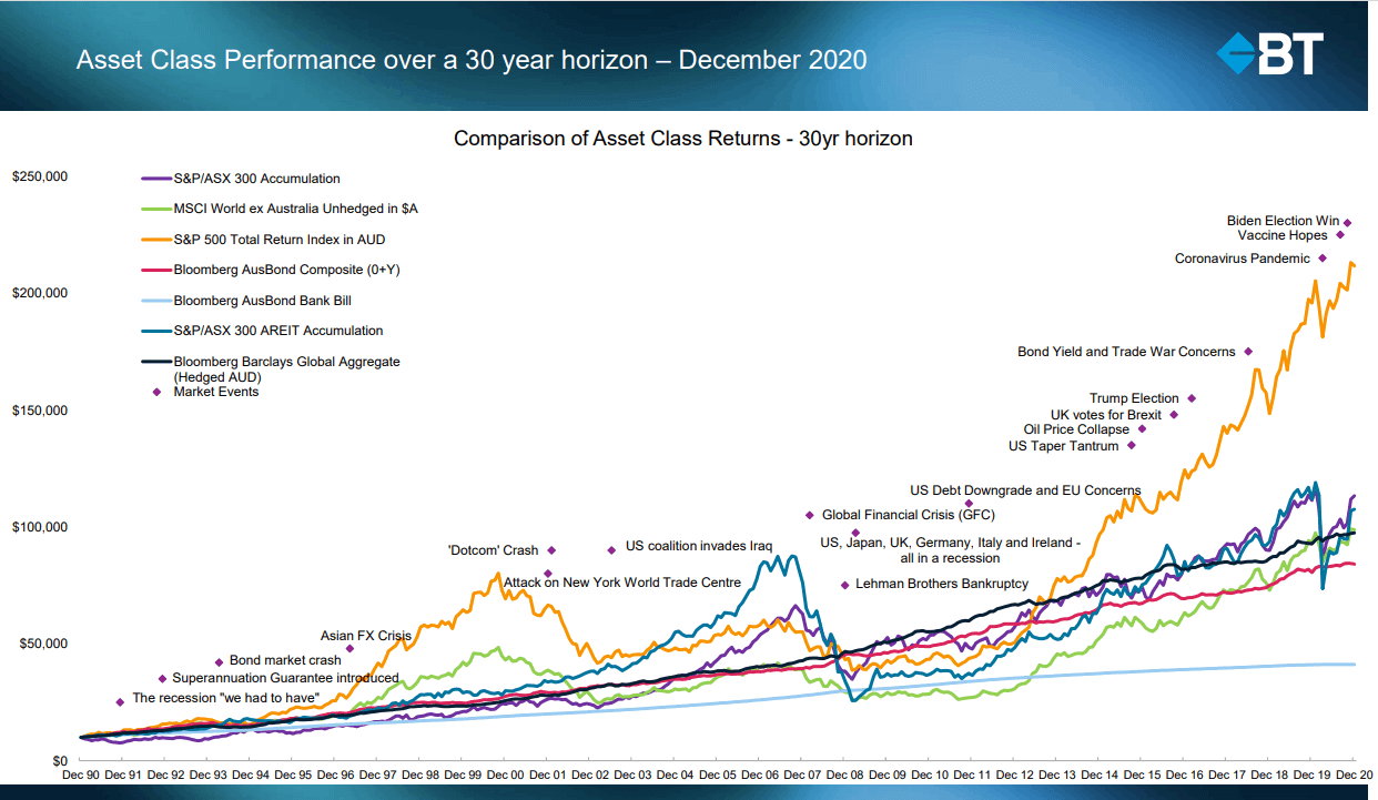 Chart provided by BT Investment Services showing the ups and downs of markets volatility over a 30-year term