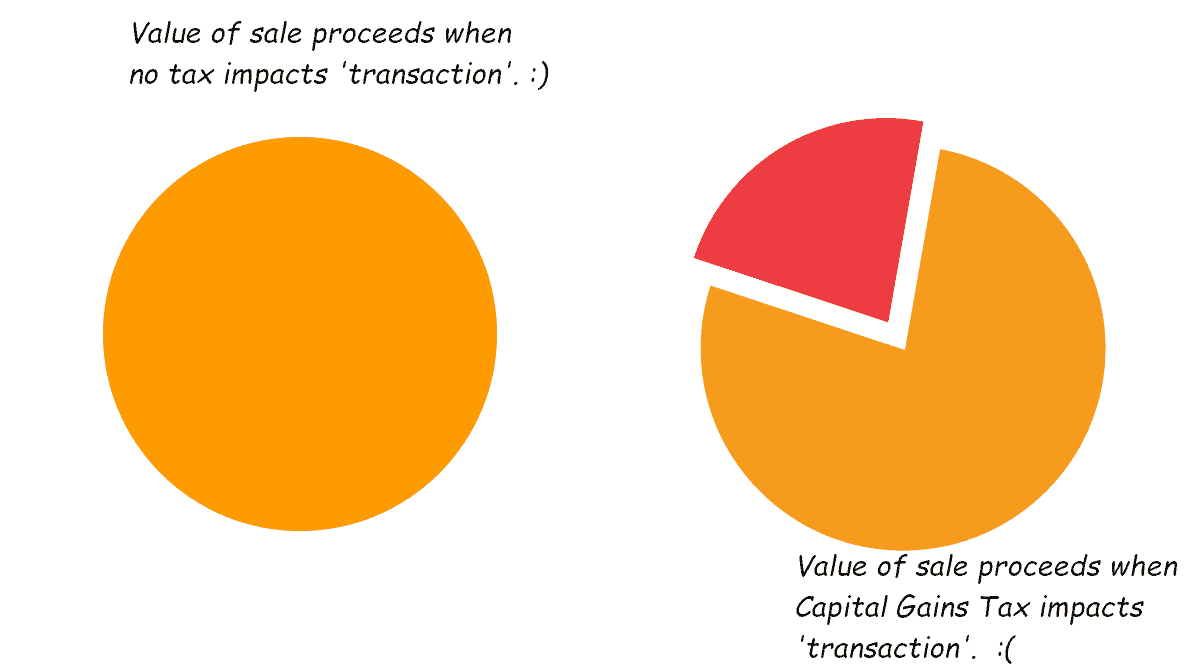 image is of two orange circles: one is complete reflecting a gain that has no capital gains tax cost; the second showing a loss to tax when unable to manage the CGT even effectively