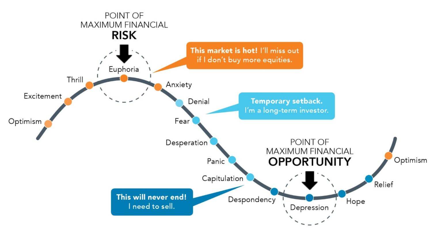 graphic representation of the emotions and investment attitudes of investors showing the likelihood of making the wrong decisions at the wrong time, highlighting the need for investment discipline, particularly during times of negative investment returns