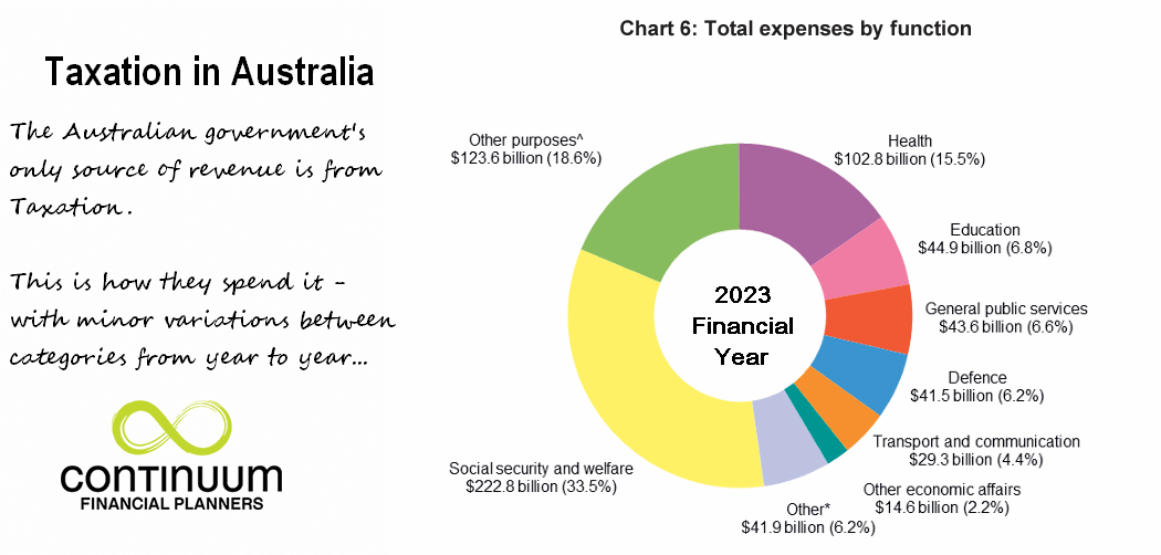 pie-chart multi-coloured graph on right hand side shows 23 financial year commonwealth government expenditure breakdown - with notes to left explaining that government revenue comes from Taxation. Has logo of Continuum Financial Planners - investment success contributor: taxation - in no small measure thanks to imputation credits in dividend imputation; personal tax wisdom in use of refund. Individuals may get a tax offset for making a spouse superannuation contribution; and need awareness of capital gains tax basics