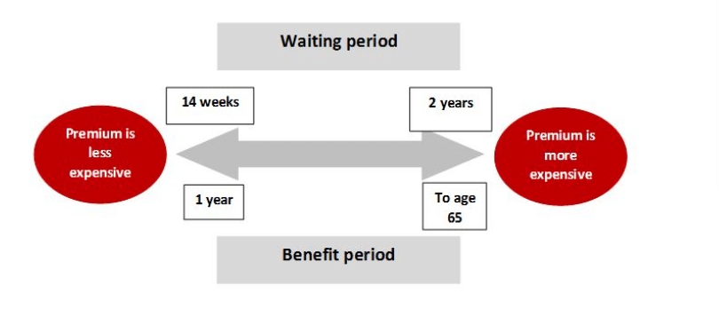 graph showing comparison of benefit and term for an income protection policy and its effect on the premium