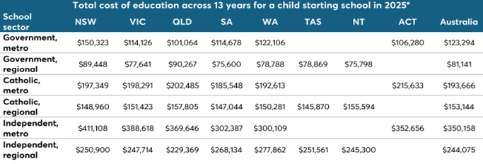 Table showing projected education costs for children starting out in 2025, with different options