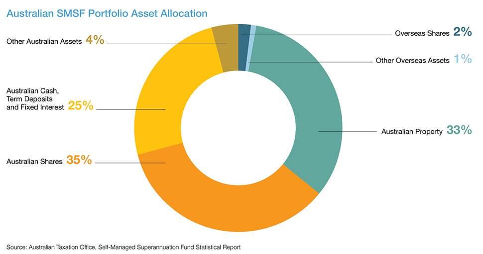 asset allocation pie chart compiled by the ATO from stats in annual reports of SMSF for 2022