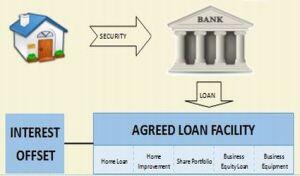home securing a bank loan with multiple purposes but with an offset account risks reducing interest cost deductibility