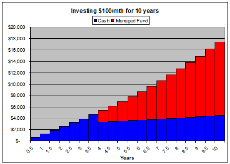 dollar cost averaging and compound interest or earnings