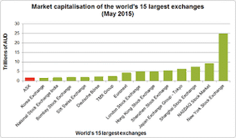 market cap investing overseas world's 15 largest markets