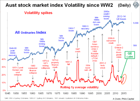 share market chart showing price movement AND volatility since world war 2