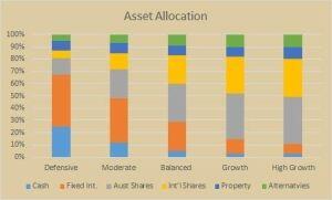 Asset Allocation Bar Chart for five investor risk profiles