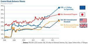 Central Banks stimulus projection through 2015 - a line graph showing increasing cash input