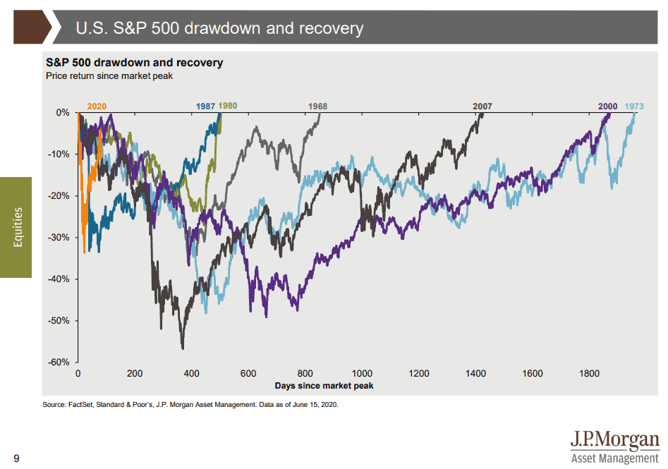 Chart showing the subsequent market movements following a significant downturn and amid strong market volatility - each of several events shows recovery over time to equal the lost value, as also happened following the Eurozone investment market volatility