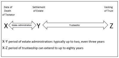 Estate with Testamentary Trust - admin timeframe