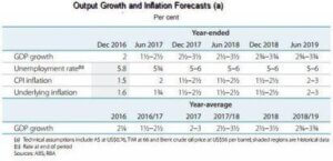 Table by RBA showing economic growth forecasts for Australia in 2018