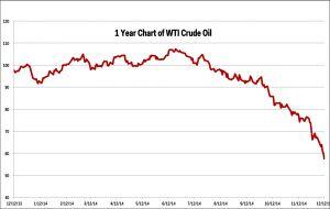 WTI price chart - annual change to December 2014 showing dramatic fall since October 2014