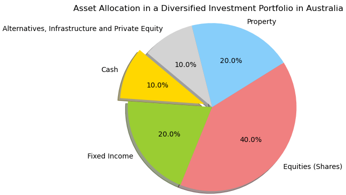 pie-chart showing in different colours and wedge sizes the allocation to investment assets in an Australian diversified portfolio
