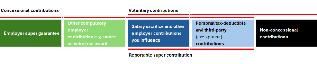 graph provided by the ATO showing the main categories of contributions made to superannuation accounts in Australia broken down into Concessional and Non-concessional, voluntary and reportable