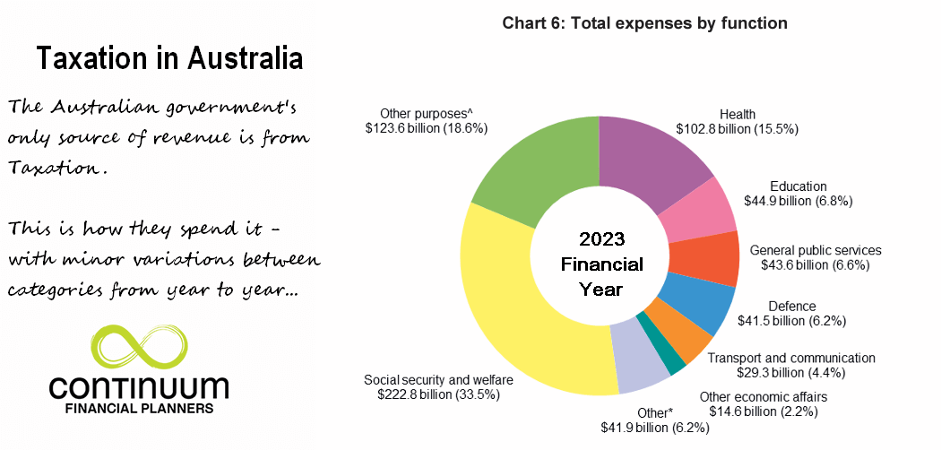pie-chart multi-coloured graph on right hand side shows 23 financial year commonwealth government expenditure breakdown - with notes to left explaining that government revenue comes from Taxation. Has logo of Continuum Financial Planners